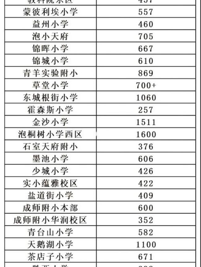 成都锦江区人民是什么级别的