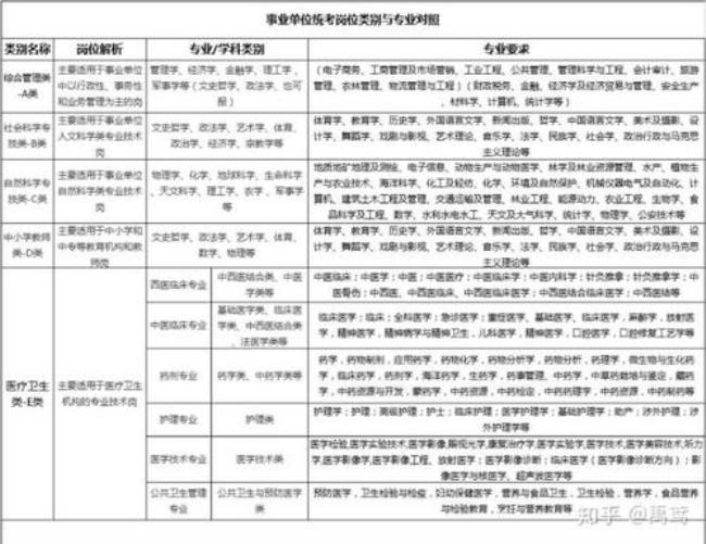 事业单位医技知识考什么