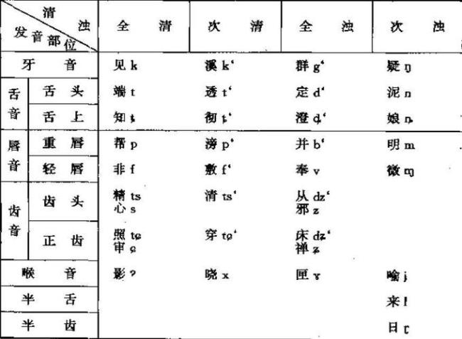 36字母的舌上音是什么