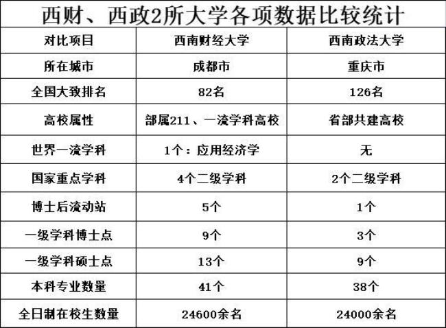 西南财经大学属于名校吗为什么