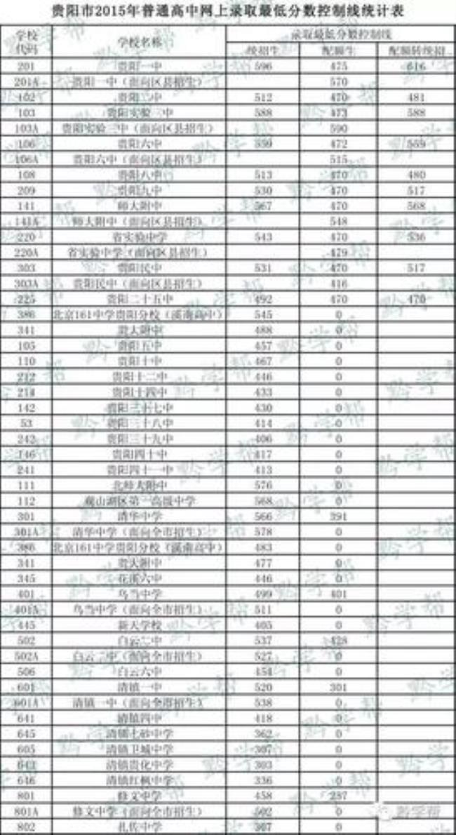 260分能上贵阳市那所高中