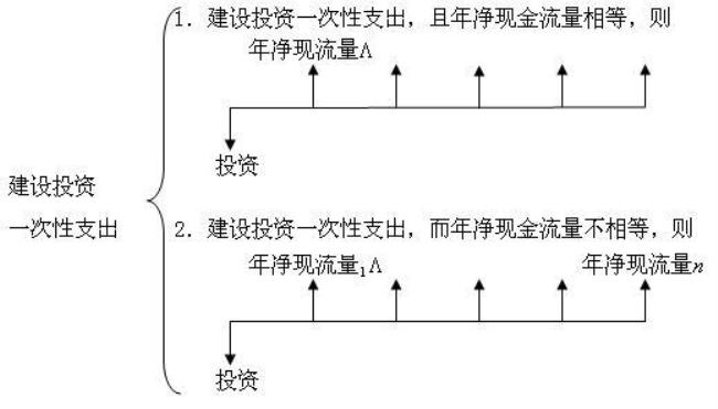 净现值折现怎么算