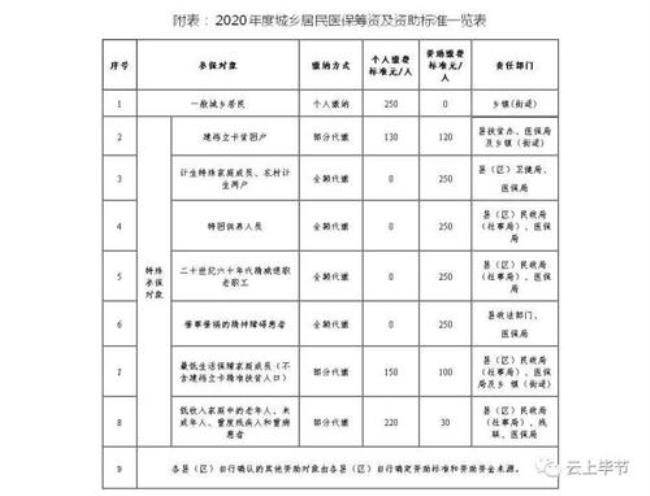 贵州医保要交多少年