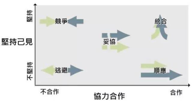 零冲突沟通五步法