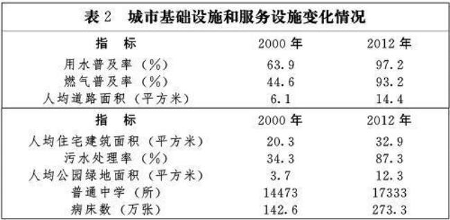 国家关于城镇化水平的表述