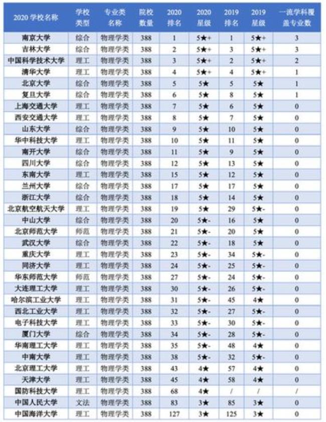 北大物理系与清华物理系哪个好