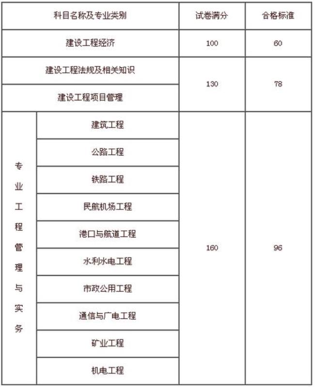 建造师合格标准