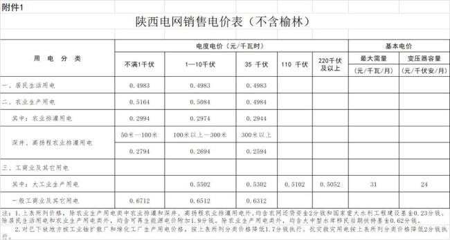 陕西省电力公司电费清单怎么看