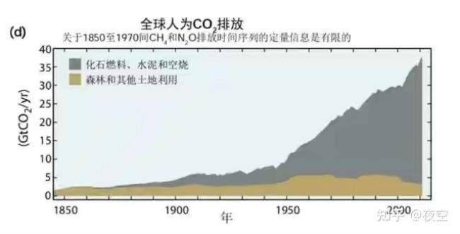 不属于温室气体的是二氧化氮