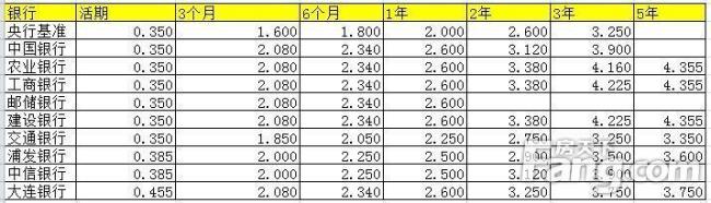 2022年大连银行定期利率