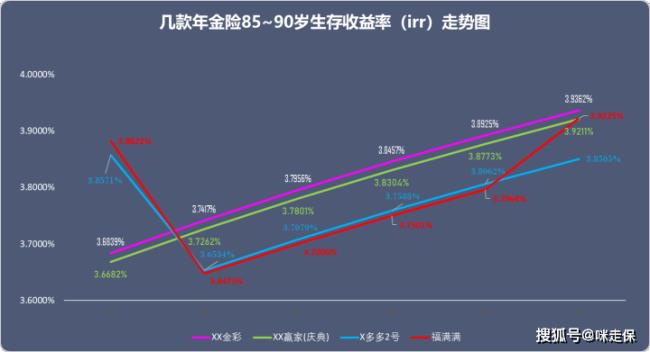 内部收益率在什么情况下会上升