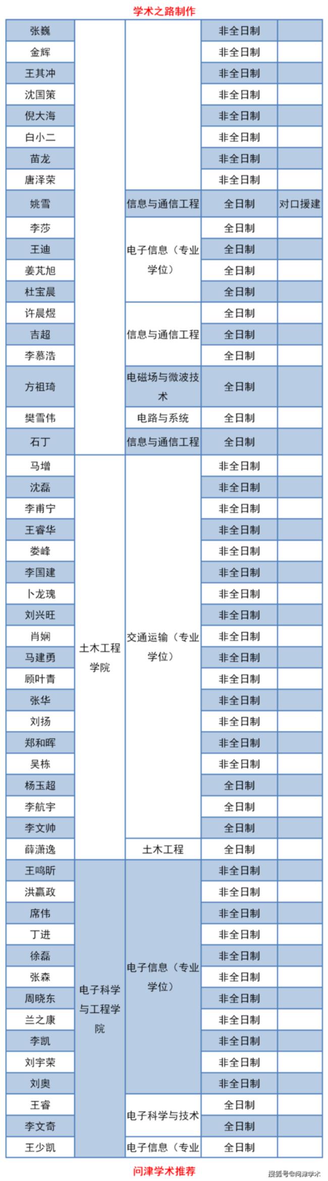 东南数学博士难考吗