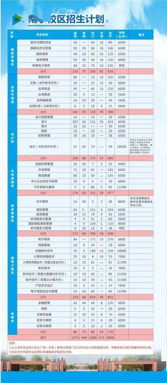 广西国际商务学院入学须知