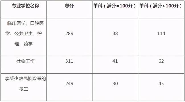 广西医科大考研通过率