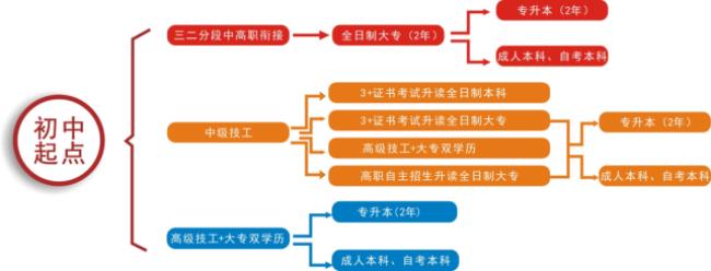 初中高职可以上全日制本科吗