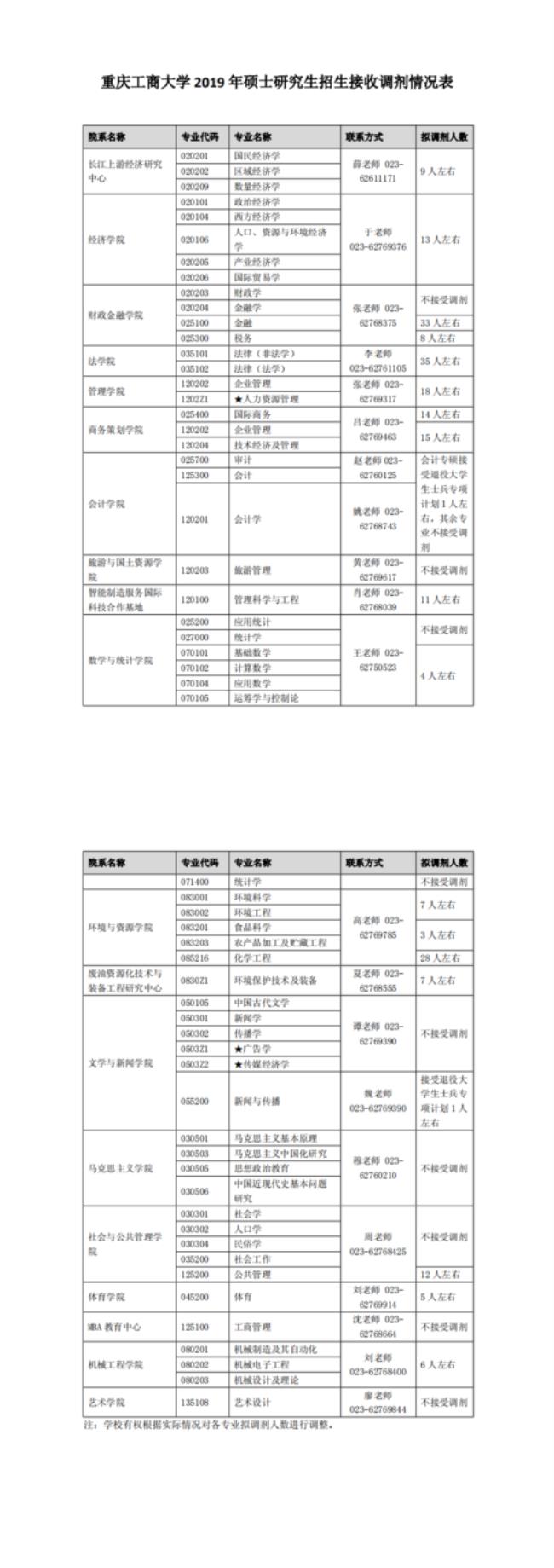 重庆工商大学有没有金融专硕