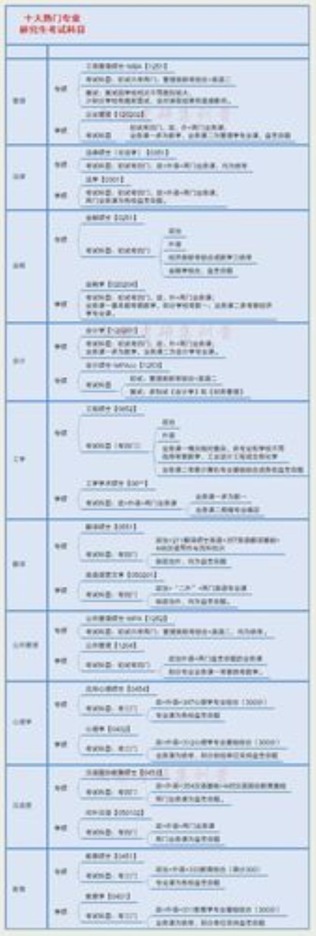 成人考研最好考的十大专业