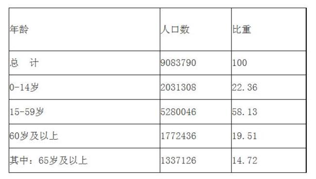 65年武汉市人口有多少