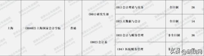 大数据财务管理考研方向及大学