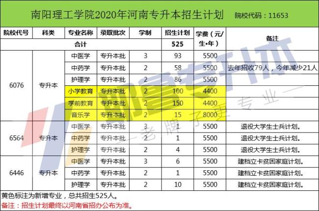 南阳理工学院有哪些专业是一本