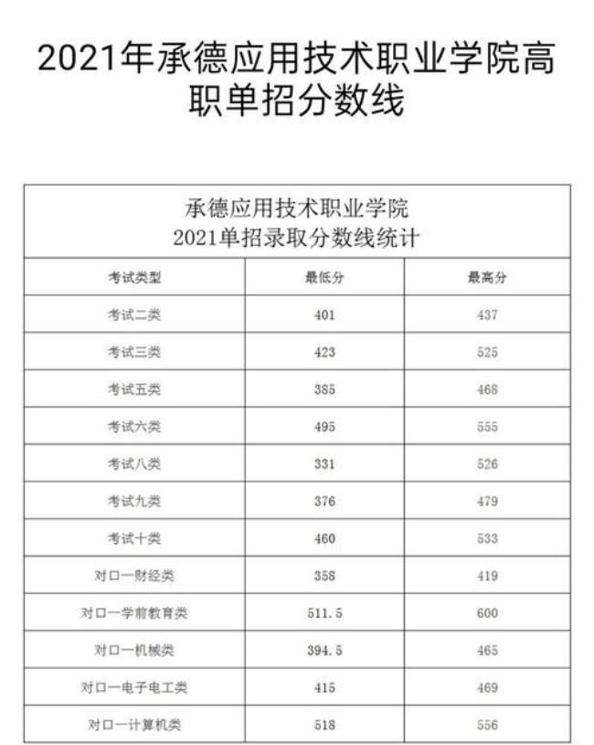 宣化科技职业学院19年单招分数线