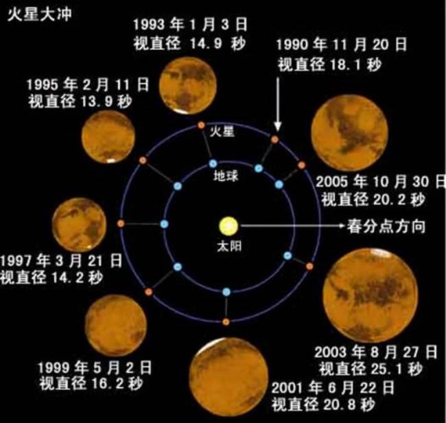 究竟火星与金星的距离有多远