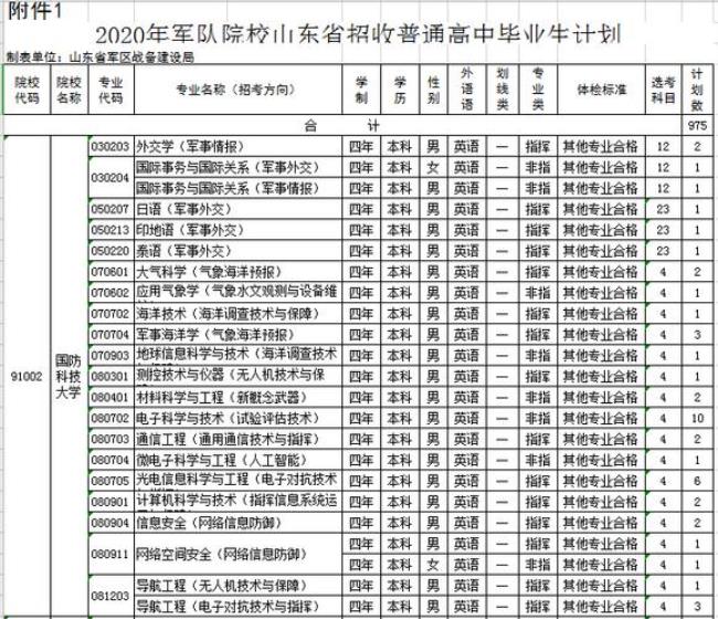 山东军校排名一览表