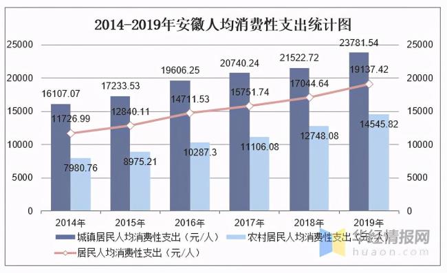 安徽人均消费城市排名