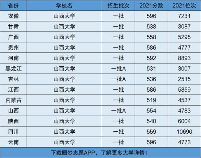 山西一本大学排名