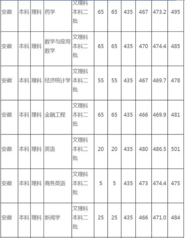 宿州学院是几本