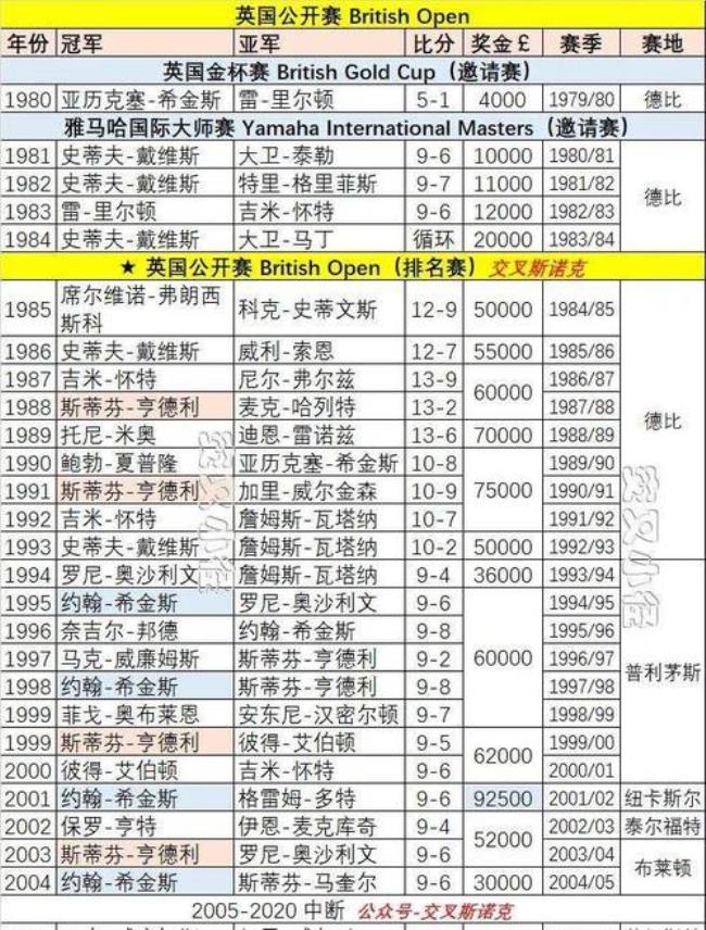 斯诺克英国公开赛奖金表