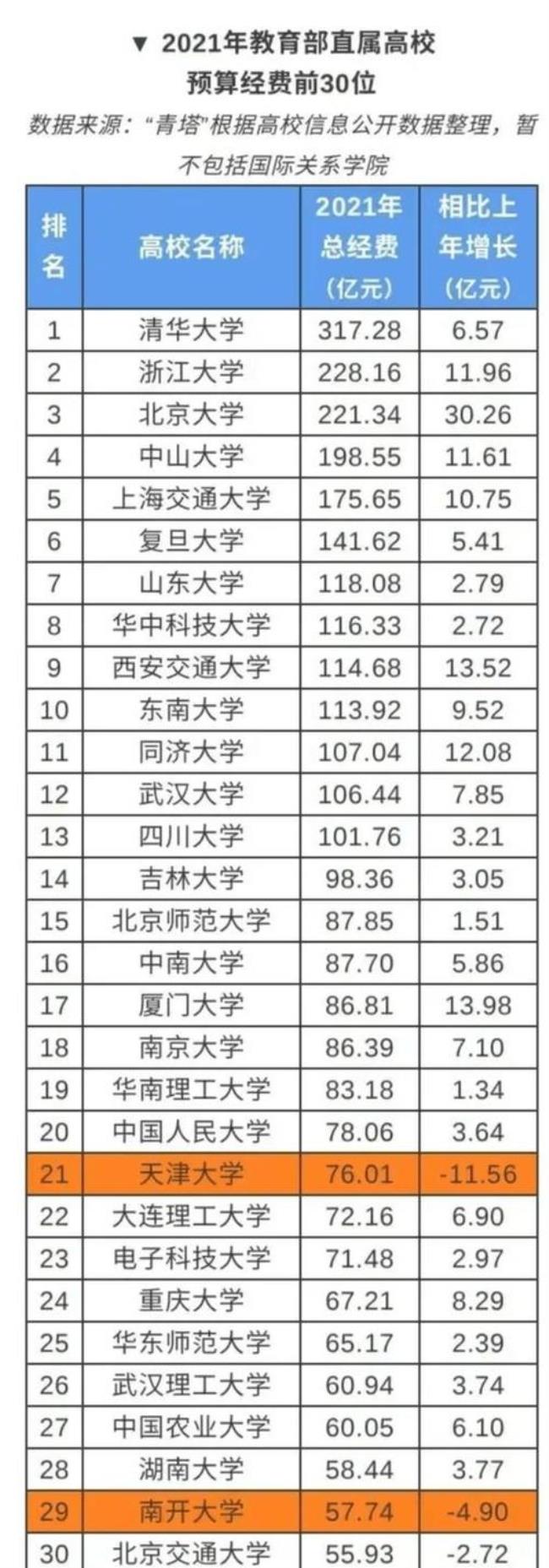 清华大学开了多少班