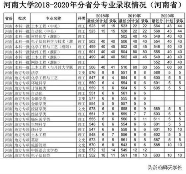 21年河南省高考分数线