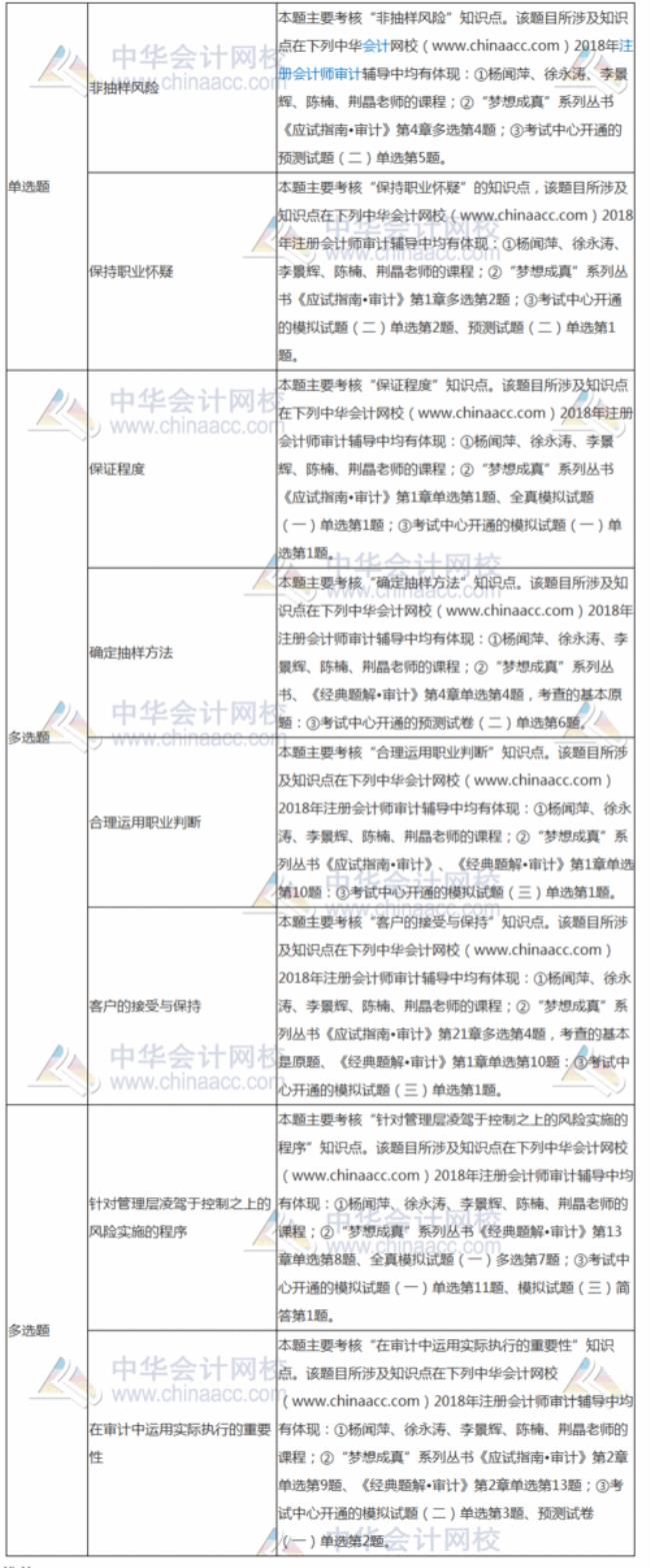 注册会计师审计有几章