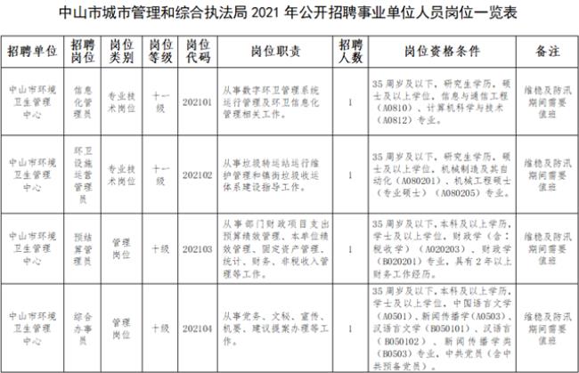 园林局属于哪类事业单位