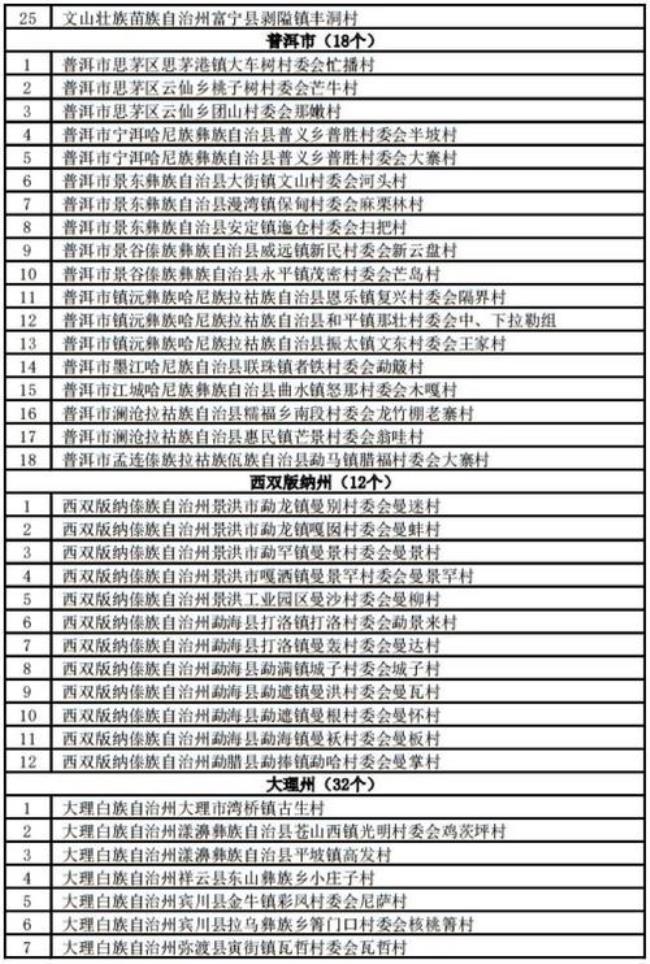 云南农村低保户怎么查询