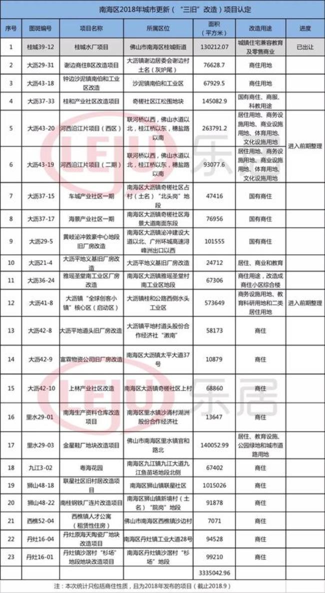 佛山南海区旧改补偿方案