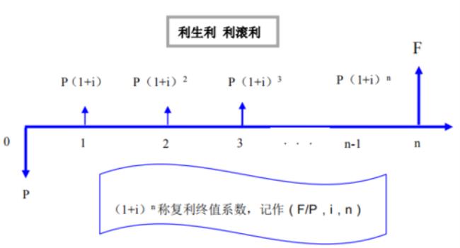 复利法计算项目收益现值