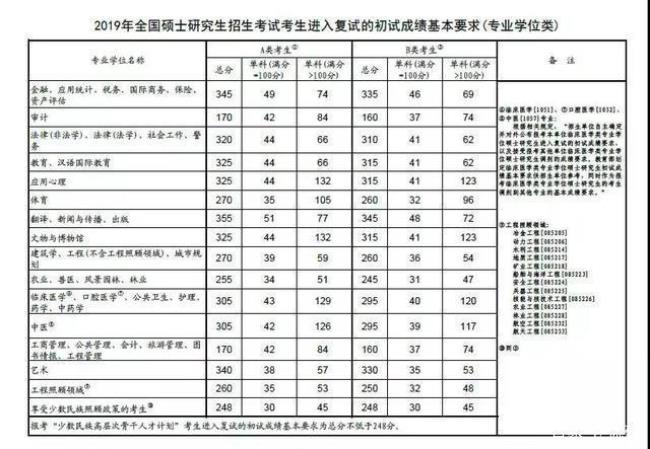 19年入学什么时候考研