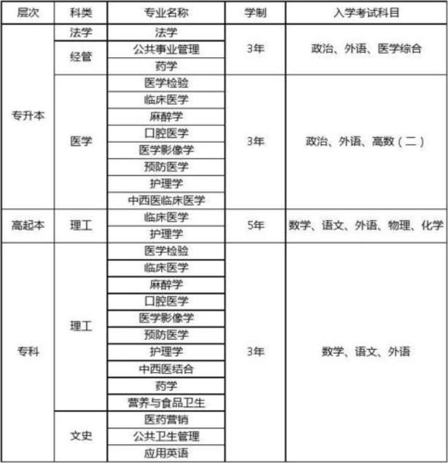 福建成人本科医学院有几所