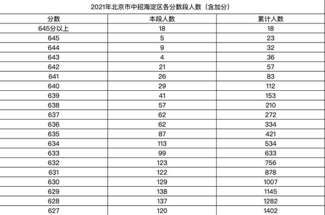 今年北京中考难度