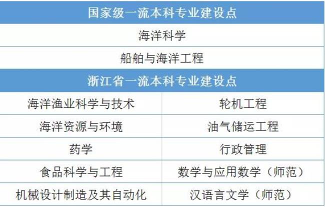 浙江海洋学院师范类专业怎么样