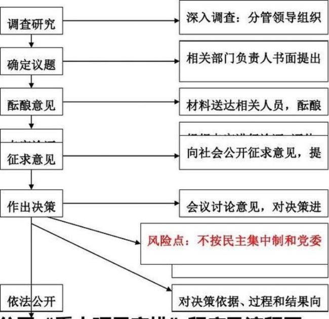 四川省三重一大议事规则