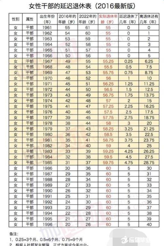 国家2022年延迟退休年龄最新规定