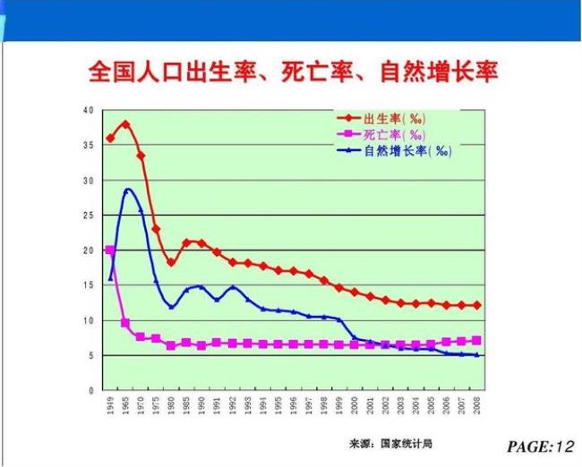 国际人口出生率标准