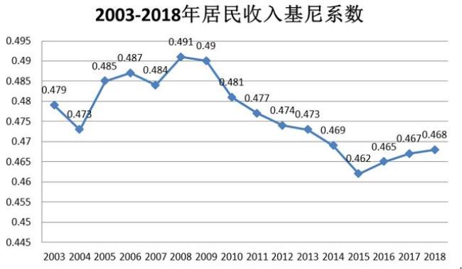 单位基尼系数计算公式