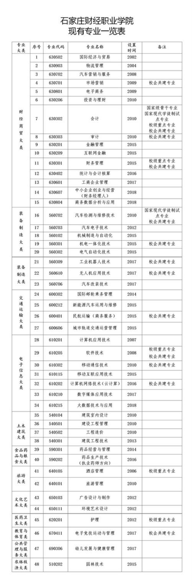 河北财经职业学院专业