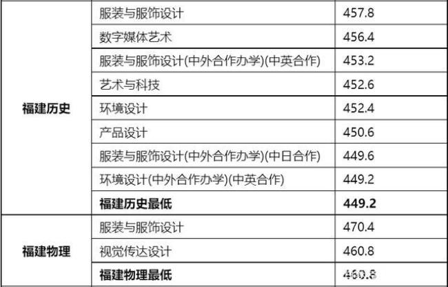 上海有哪些设计类专业的大学