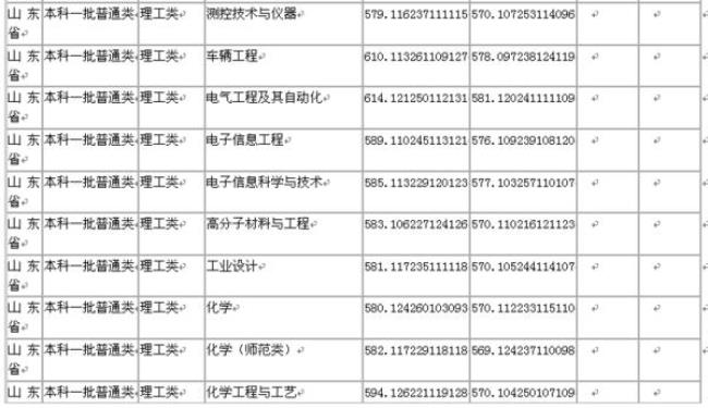 山东理工大学分数线为什么很低