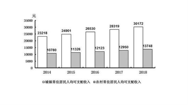 1999年全国城镇居民人均可支配收入